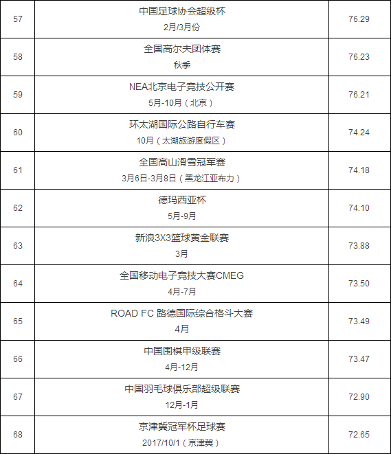 最具赞助价值赛事TOP100榜单 体产业新起点