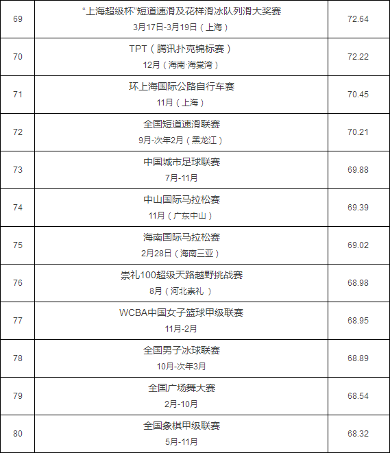 最具赞助价值赛事TOP100榜单 体产业新起点