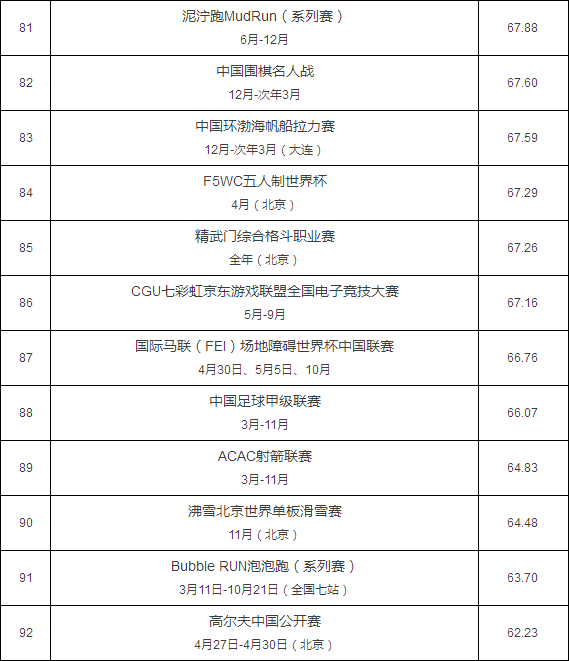 最具赞助价值赛事TOP100榜单 体产业新起点