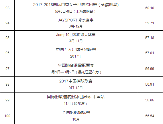 最具赞助价值赛事TOP100榜单 体产业新起点